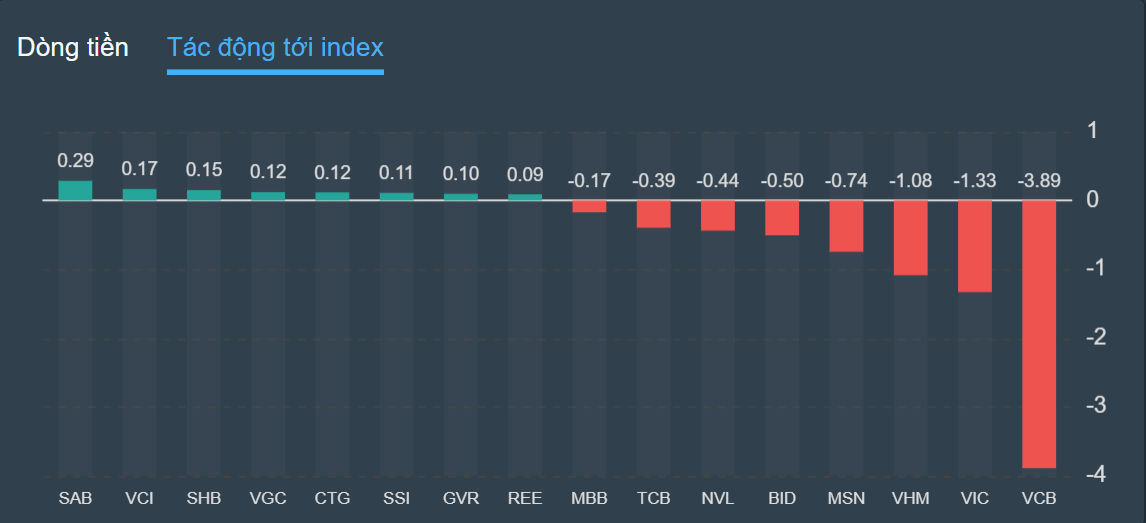 chung khoan,  VN-Index,  dau tu anh 2