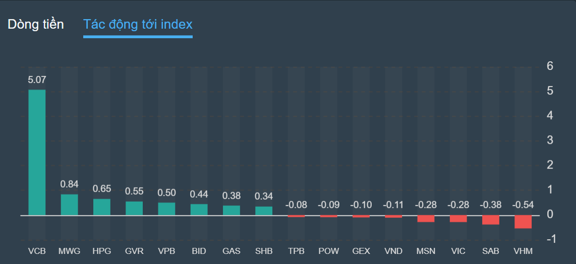 co phieu,  VCB,  VND anh 1