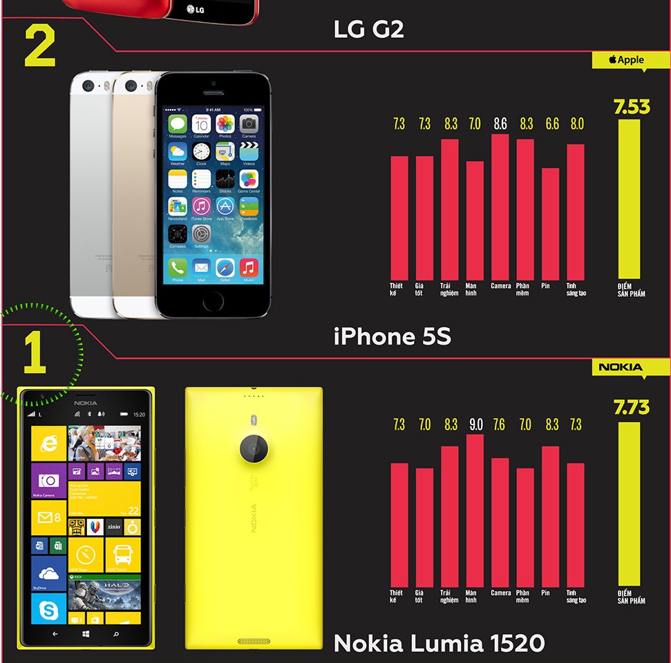 Vi sao Lumia 1520 la smartphone tot nhat Viet Nam thang 4? hinh anh