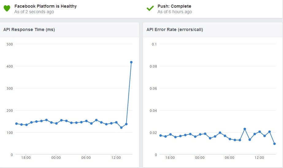 Theo biểu đồ tình trạng API của FB, mạng xã hội này đã kiểm soát được hoàn toàn các lỗi hệ thống vừa xảy ra.