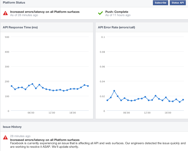 Biểu đồ theo dõi tình trạng Facebook.