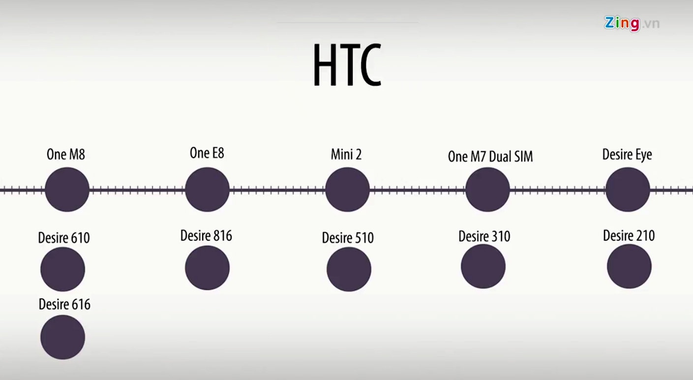 Số smartphone mới của HTC trong năm 2014 tại Việt Nam. Đồ hoạ: Nhật Nguyên.