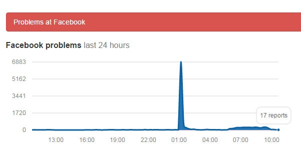 Thống kê báo lỗi trên Facebook của 
