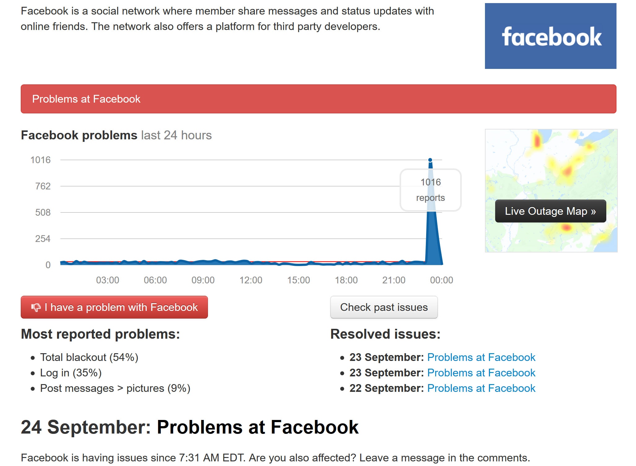 Biểu đồ ghi nhận sự cố gặp phải với Facebook trong khoảng thời gian từ 23h30 đến 24h ngày 24/9.