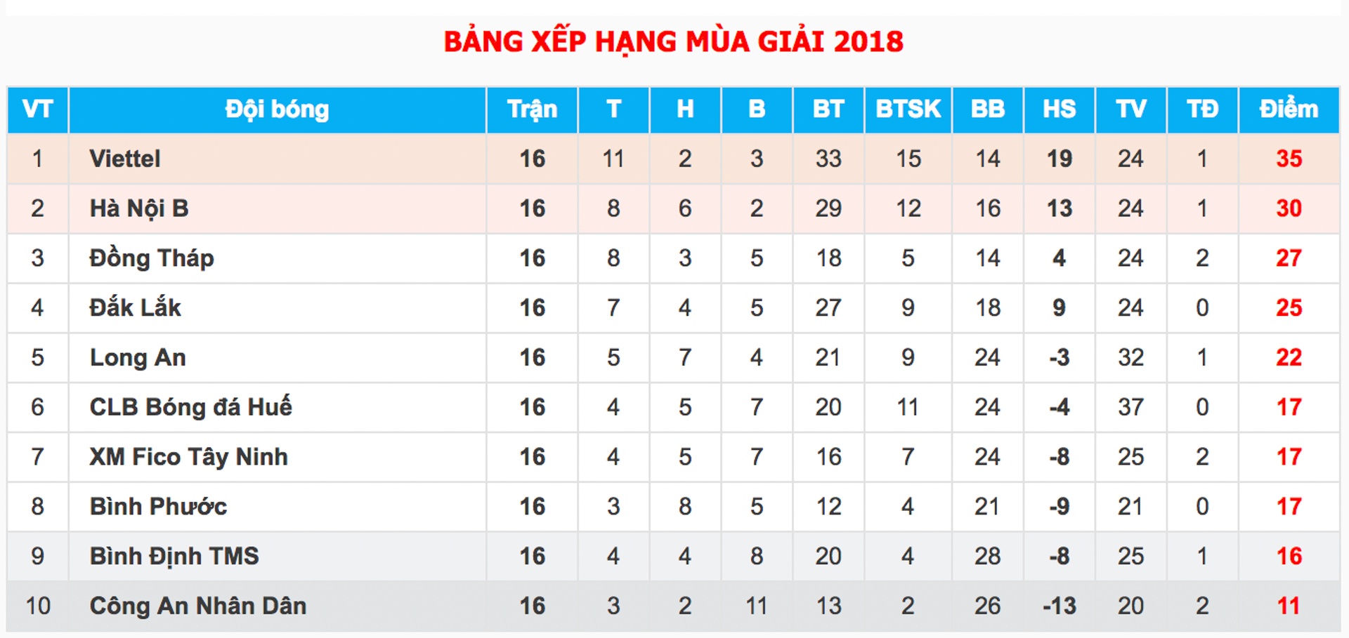 Viettel dat mot chan len V-league anh 10
