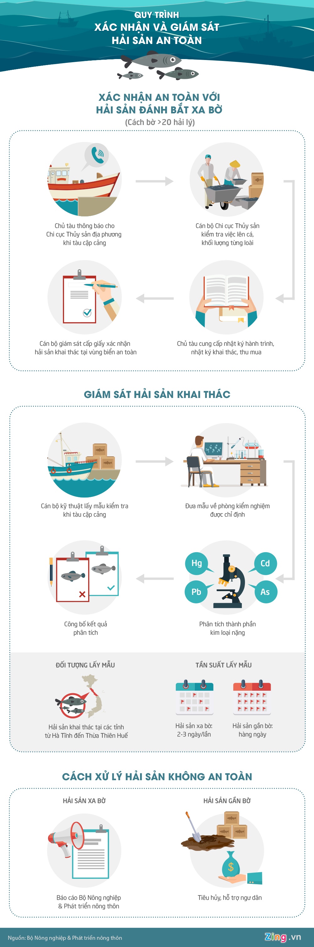 giam sat hai san an toan anh 1