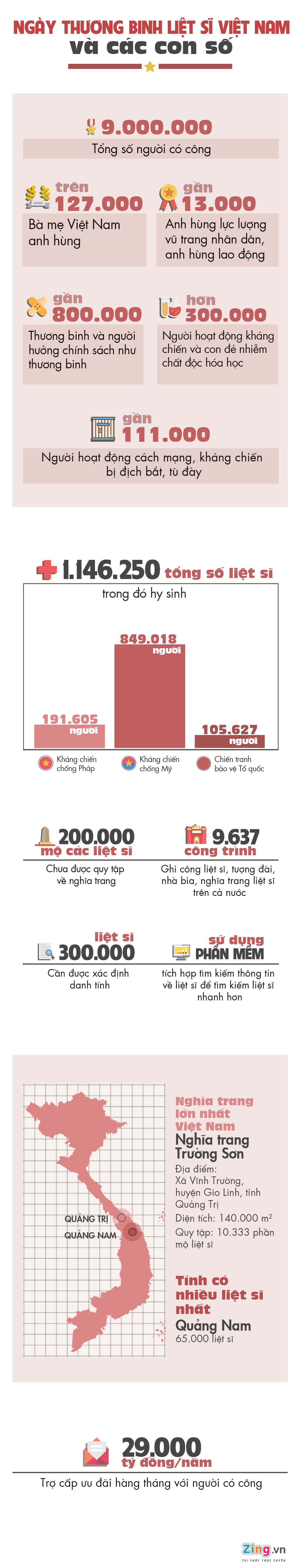 so lieu thuong binh liet si anh 1