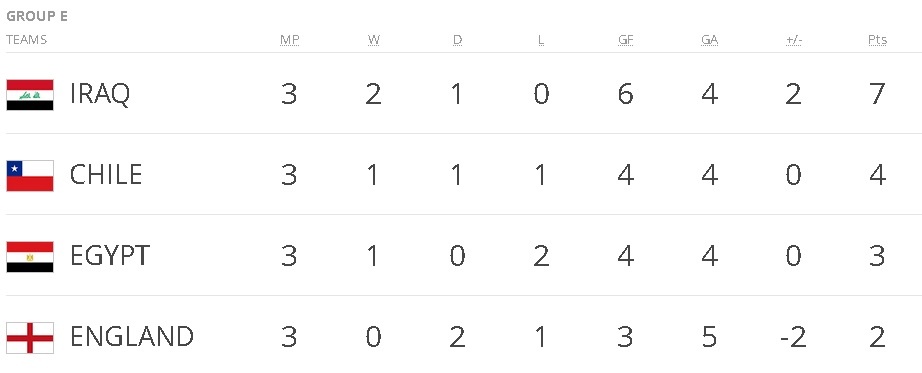 U20 Anh tung khong qua vong bang World Cup anh 13