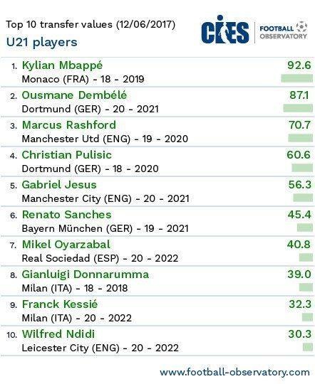 10 sao tre co gia tri chuyen nhuong cao nhat anh 11