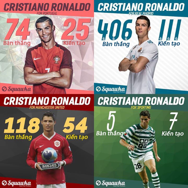 Ronaldo thiết lập cột mốc đáng nhớ ảnh 6 Ronaldo thiet lap cot moc dang nho anh 6