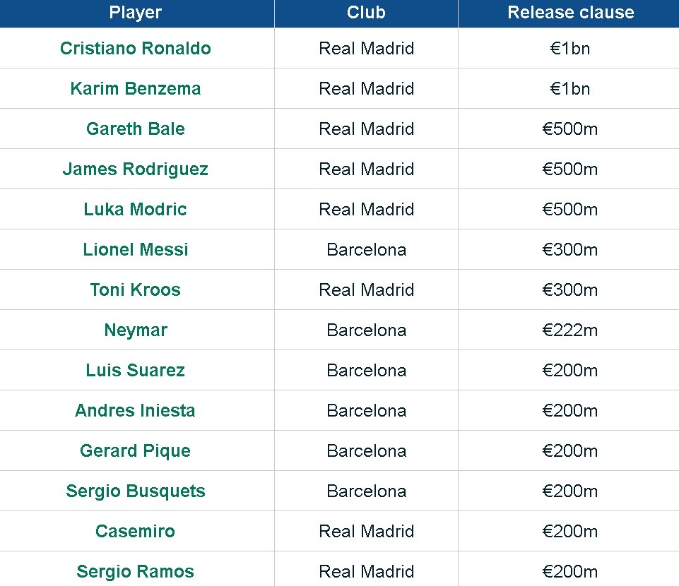 Real so huu 2 ngoi sao co phi giai phong 1 ty euro anh 10