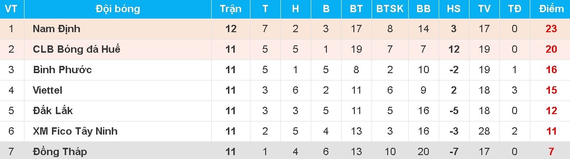 Nam Định thăng hạng V. League ảnh 2 Nam Dinh thang hang V. League anh 2