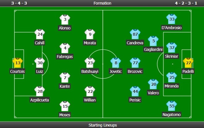 trực tiếp Chelsea vs Inter Milan ảnh 1 truc tiep Chelsea vs Inter Milan anh 1