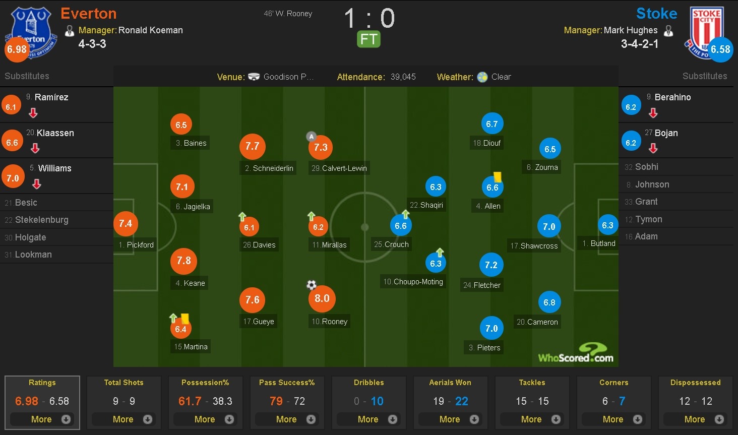 Rooney ghi ban anh 10