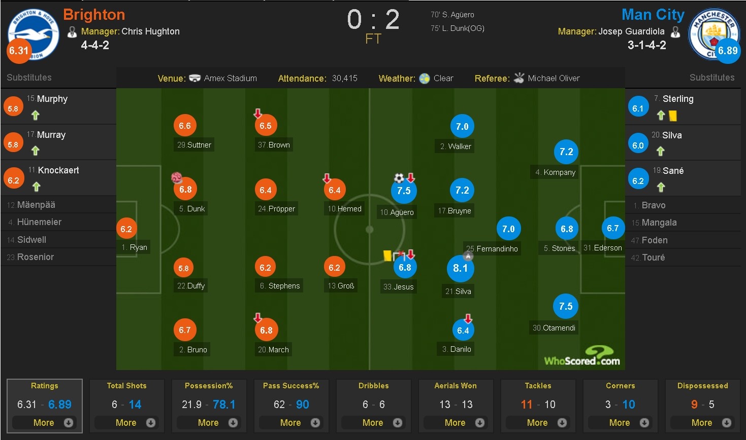 Brighton vs Man City ảnh 2 Brighton vs Man City anh 2