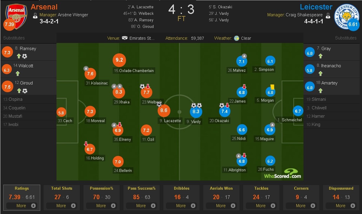 Arsenal vs Leicester ảnh 2 Arsenal vs Leicester anh 2
