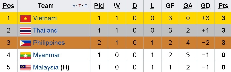 Nữ Việt Nam vs Philippines ảnh 2 Nu Viet Nam vs Philippines anh 2