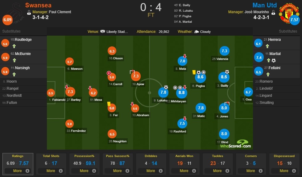 Bailly ghi ban giup MU thang Swansea anh 14