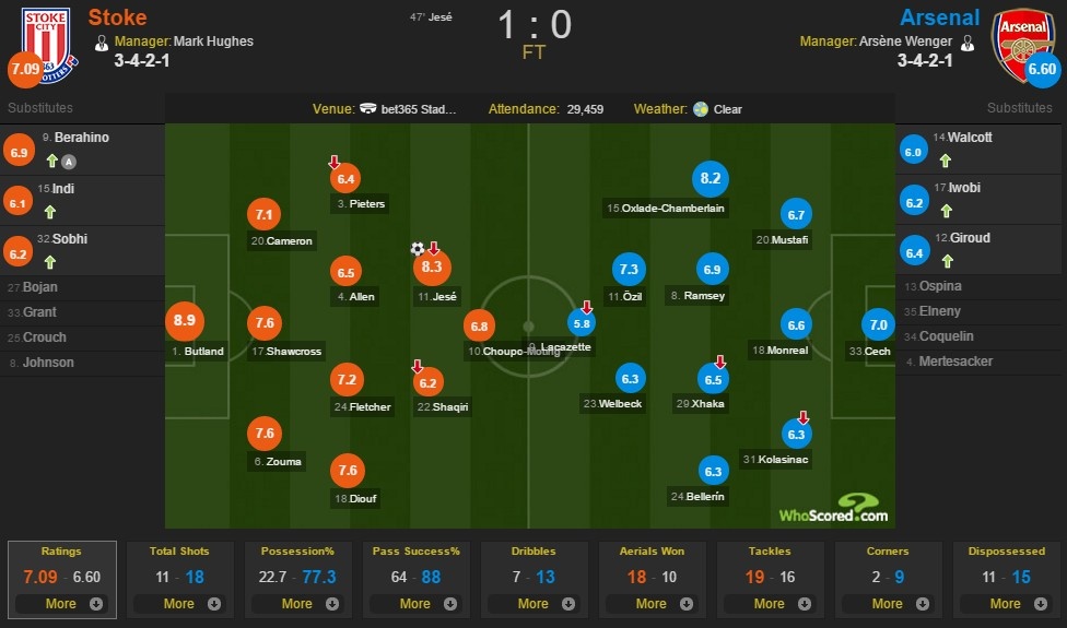 cuu sao real toa sang giup Stoke danh bai Arsenal anh 11