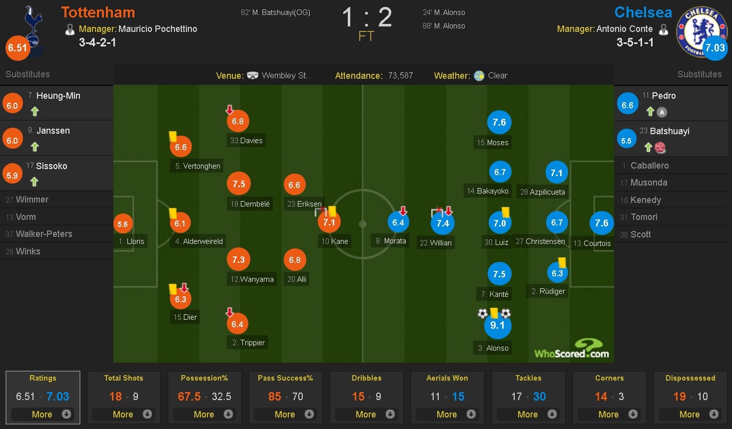 Chelsea v Tottenham anh 2
