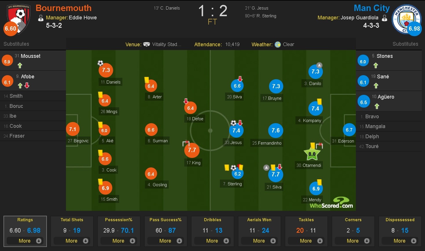 Man City vs Bournemouth ảnh 13 Man City vs Bournemouth anh 13