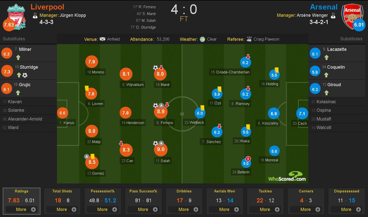 trực tiếp Liverpool vs Arsenal ảnh 3 truc tiep Liverpool vs Arsenal anh 3