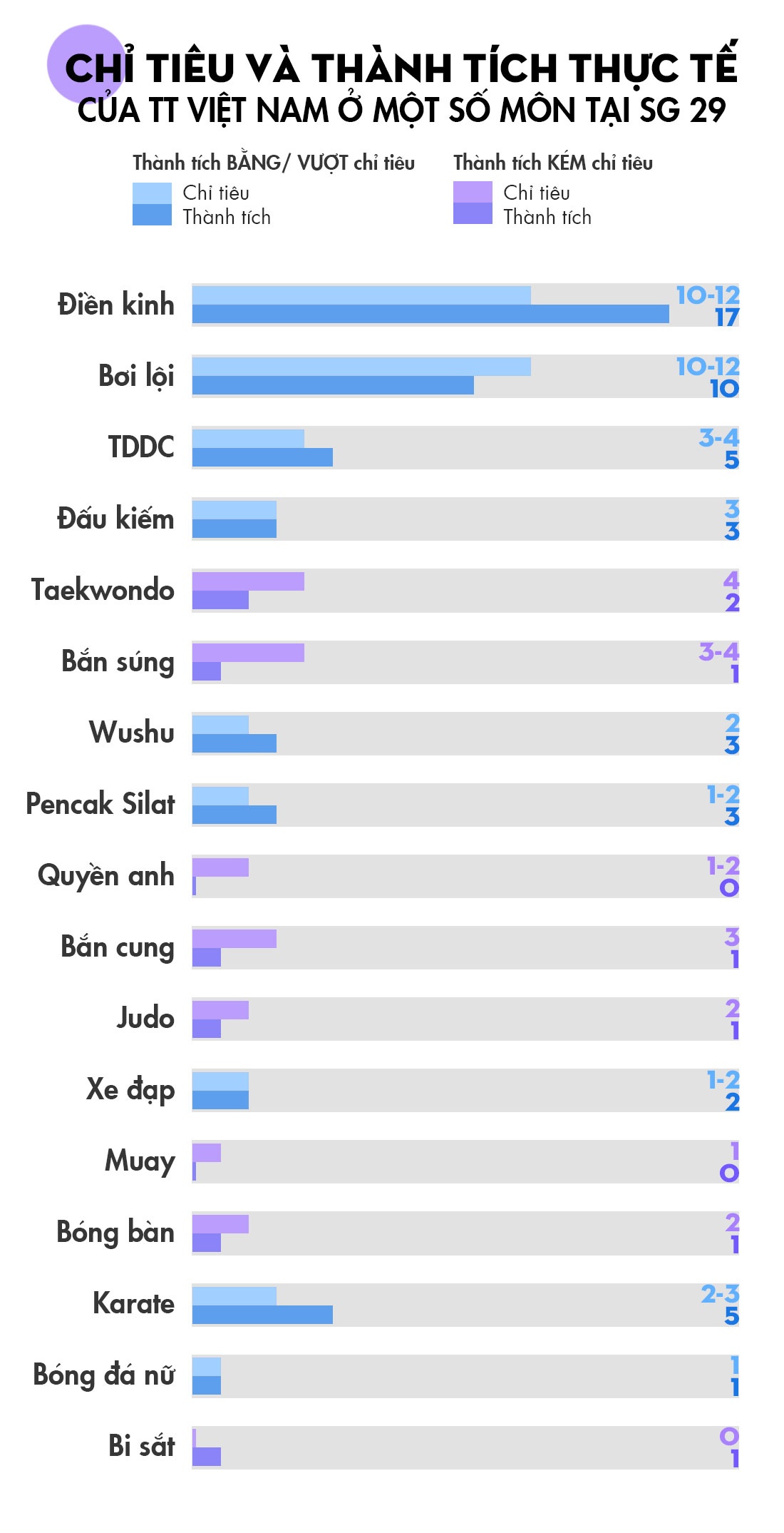 Thể thao Việt Nam tại SEA Games 29 ảnh 1 The thao Viet Nam tai SEA Games 29 anh 1