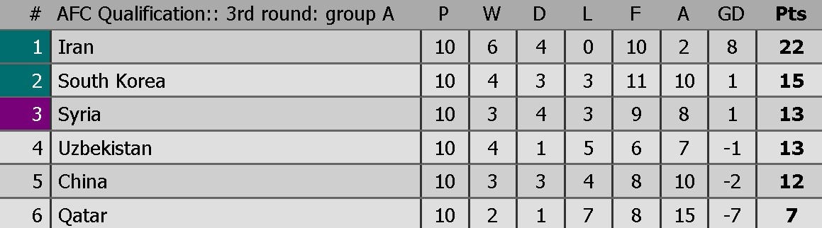 vong loai World Cup khu vuc chau A anh 1