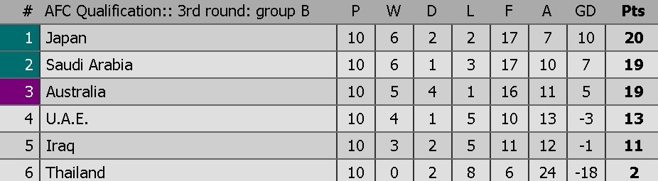 vong loai World Cup khu vuc chau A anh 2