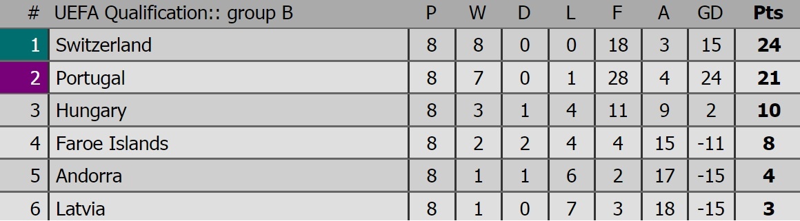 So phan cua 6 nha vo dich luc dia o vong loai WC anh 2