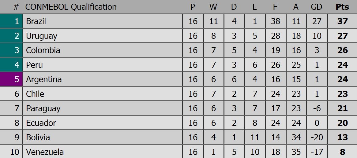 So phan cua 6 nha vo dich luc dia o vong loai WC anh 6