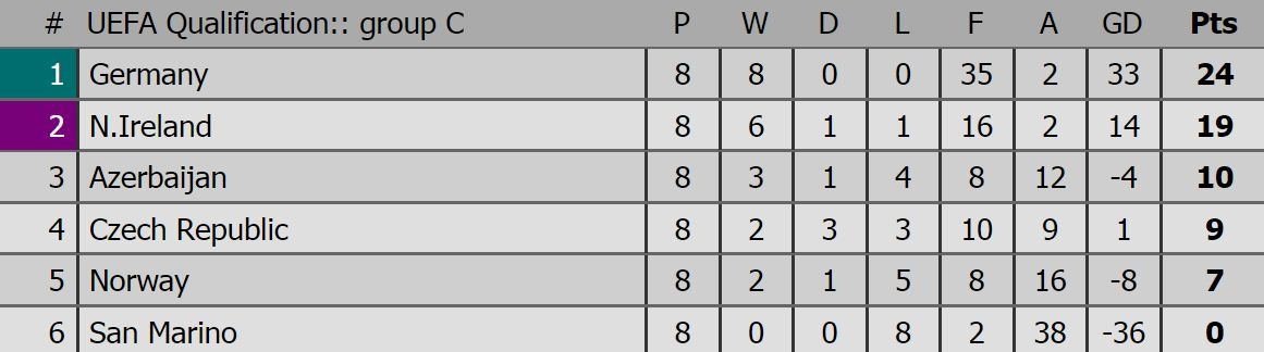 So phan cua 6 nha vo dich luc dia o vong loai WC anh 14