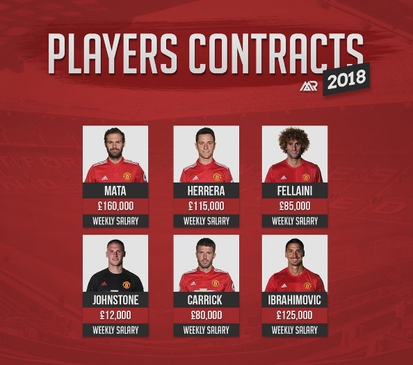 Bang luong va thoi han hop dong cua cau thu MU anh 1