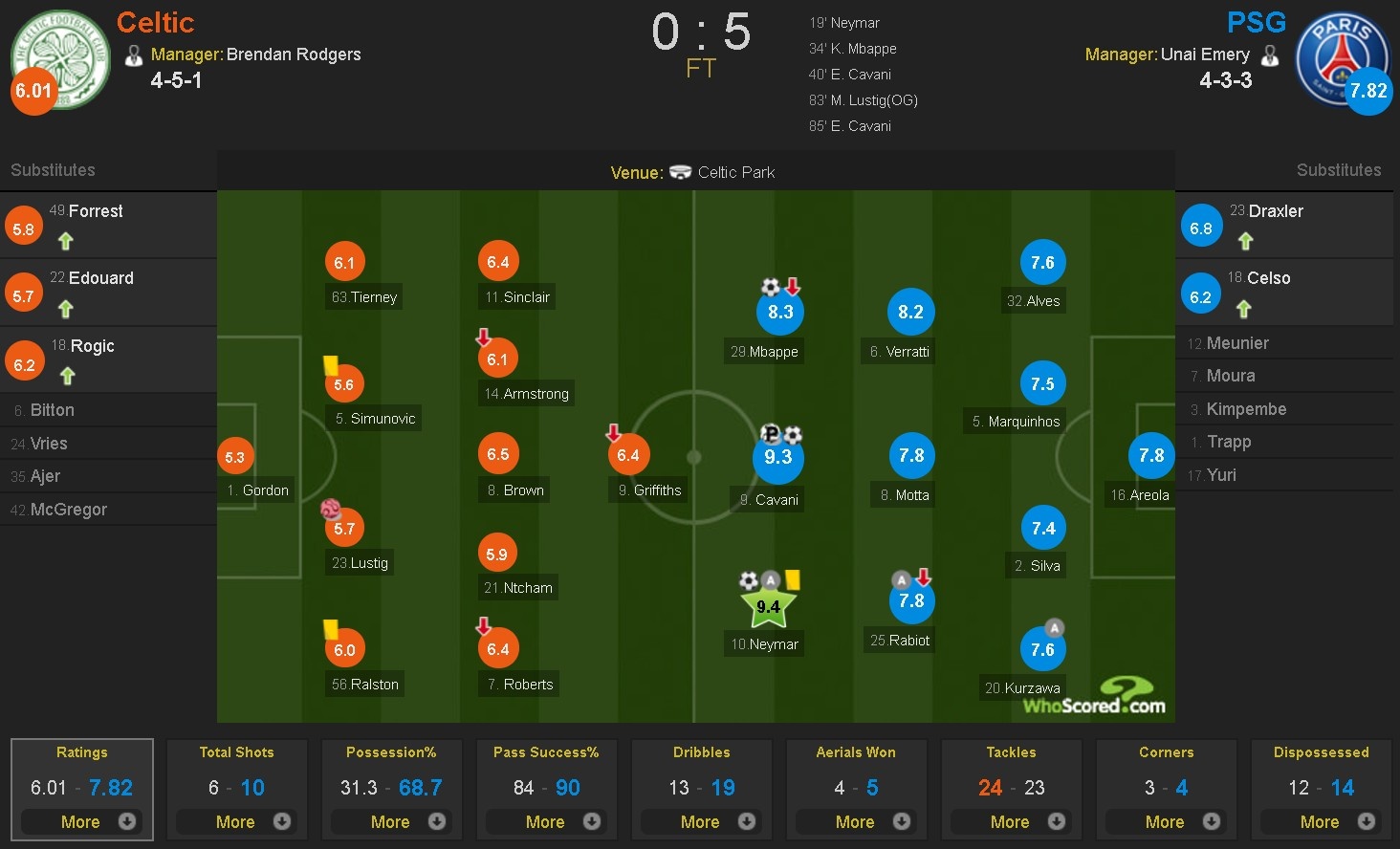 Neymar thach thuc doi thu sau tran thang anh 2