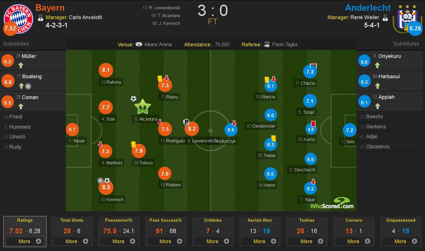 Bayern thang Anderlecht  3-0 anh 10