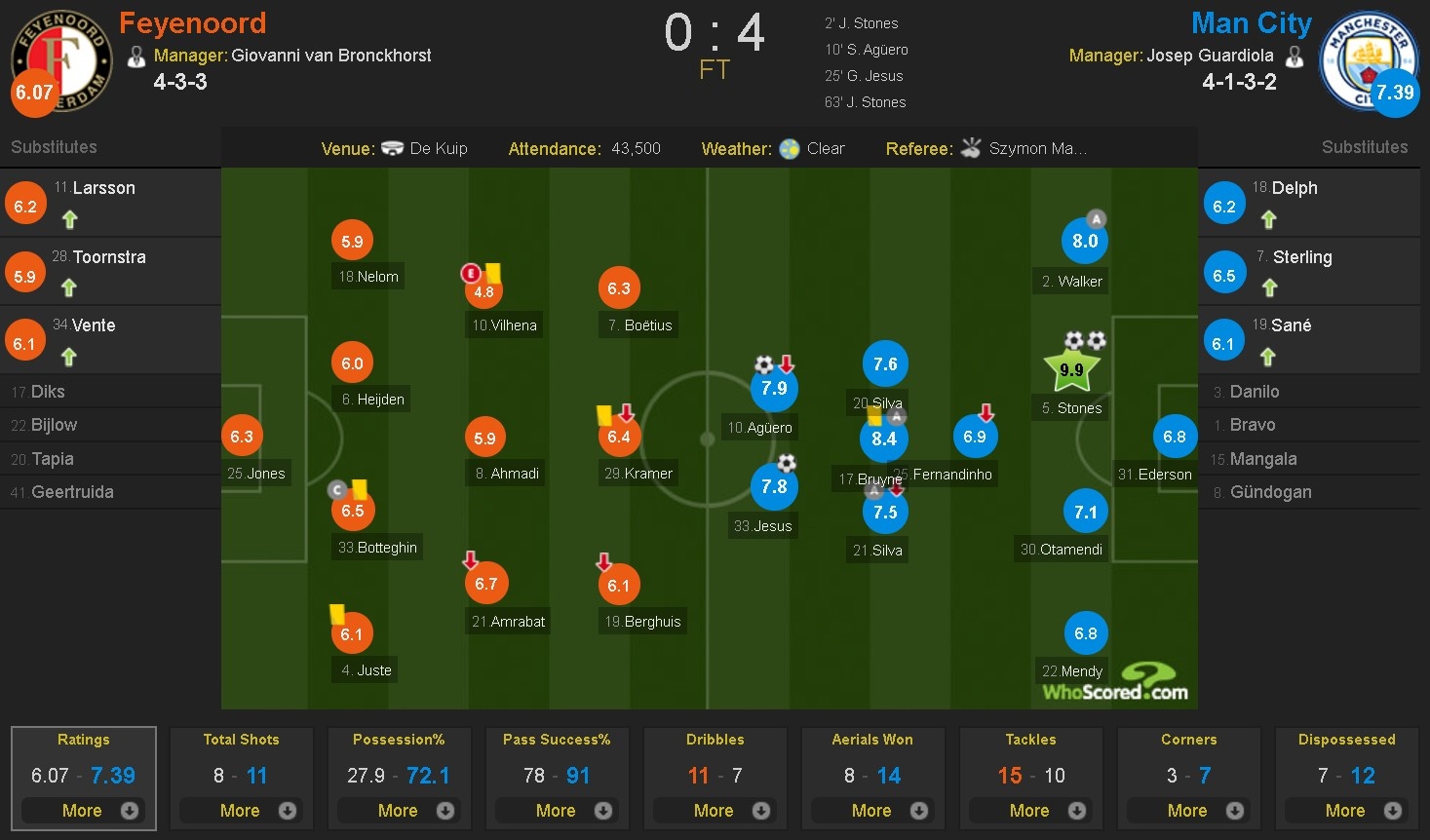 Man City thang tung bung Feyenoord anh 12