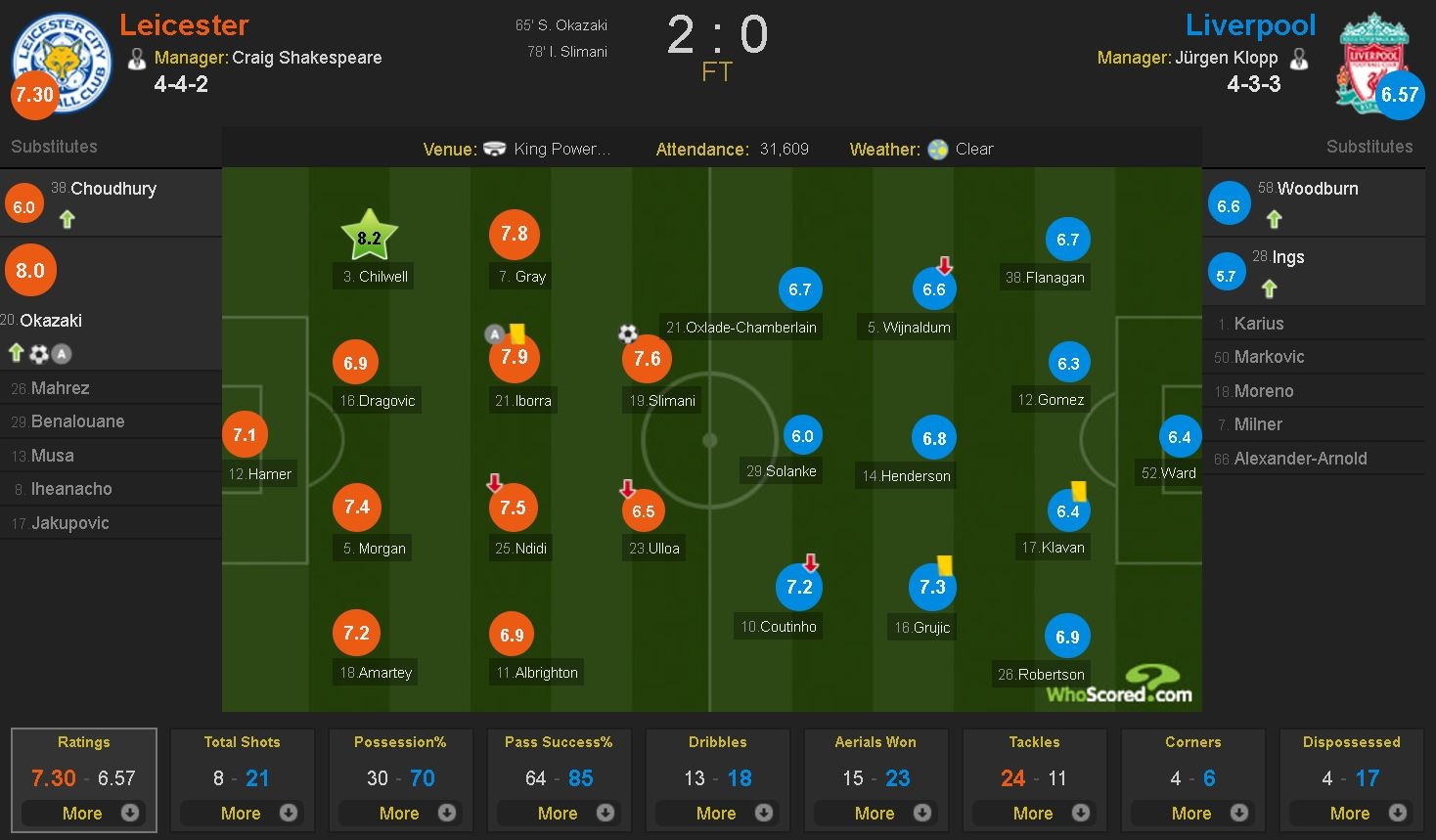 Liverpool bi loai khoi League Cup anh 12