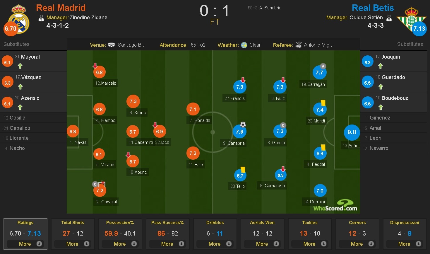 Real thua soc Betis trong ngay Ronaldo tro lai anh 10