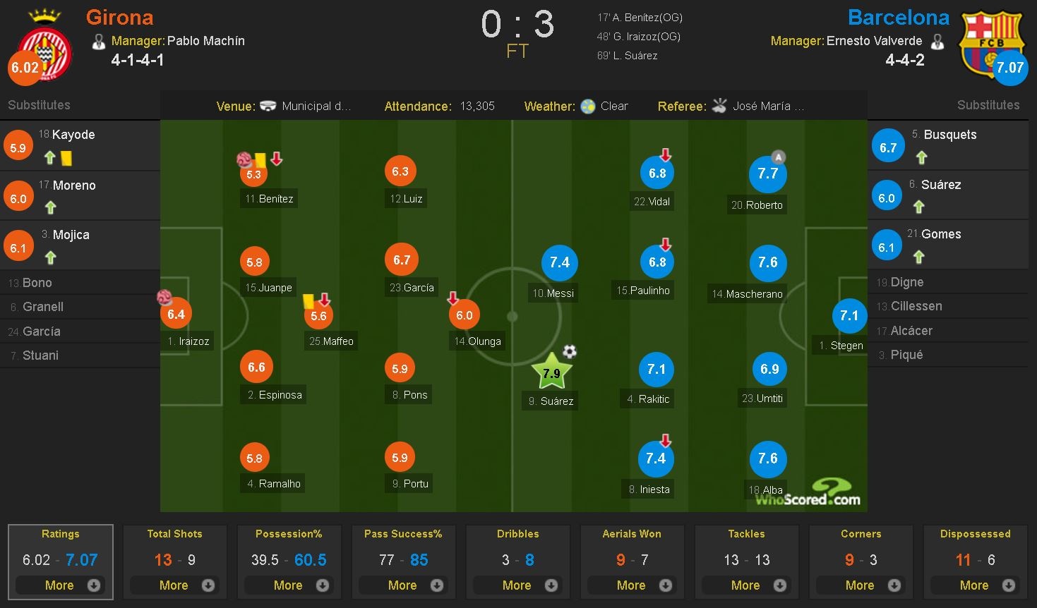 Barca thang tran thu 6 lien tiep anh 9