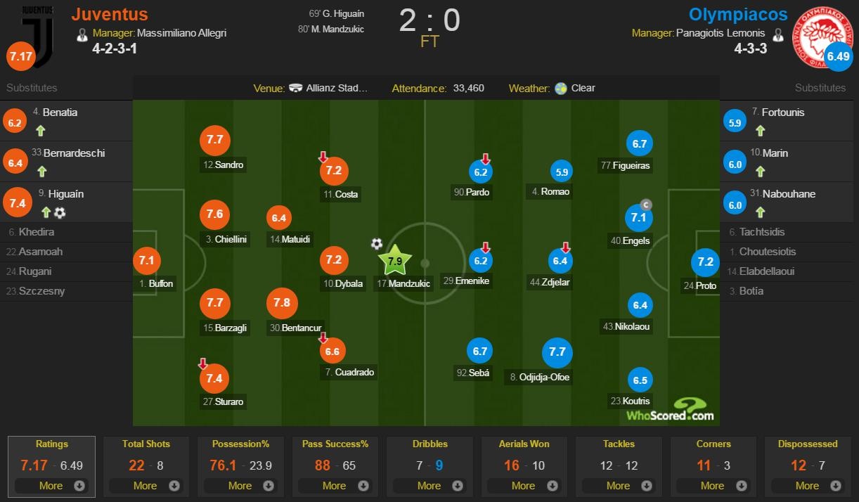 Higuain ghi ban giup Juventus danh bai Olympiacos anh 9