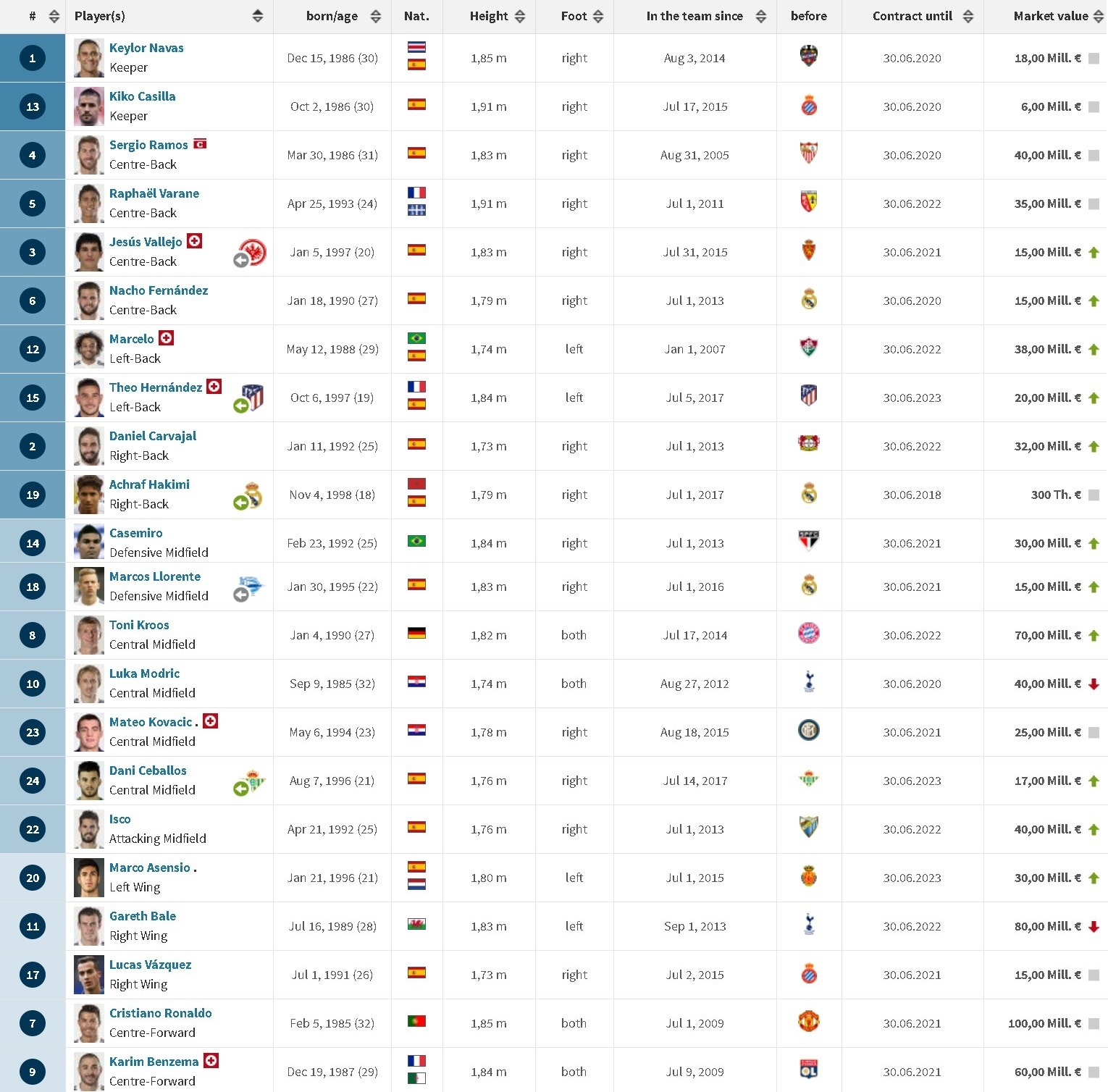 7 ngoi sao duoc Real Madrid 'troi chan' anh 8