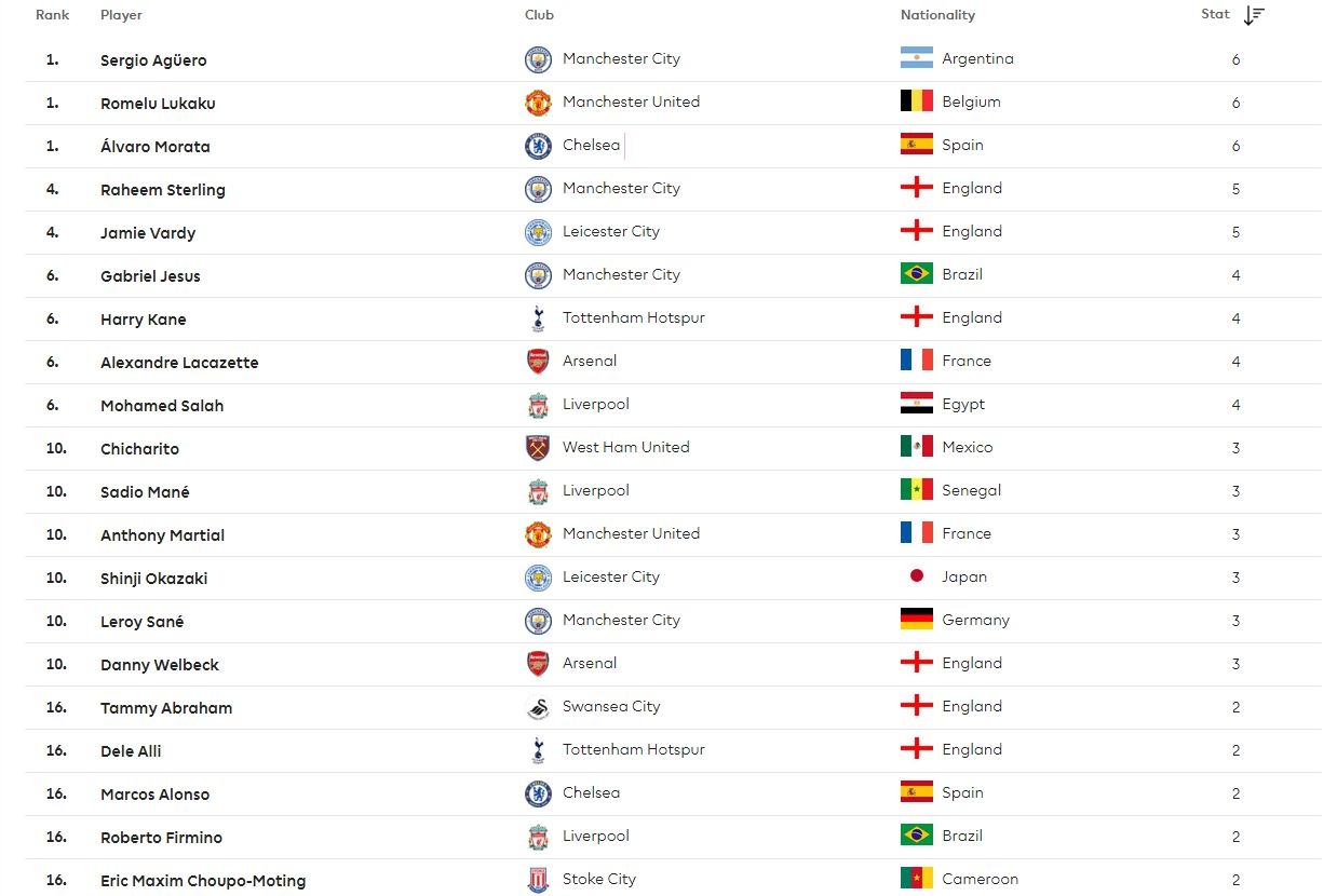 10 chan sut tot nhat Premier League mua nay anh 11