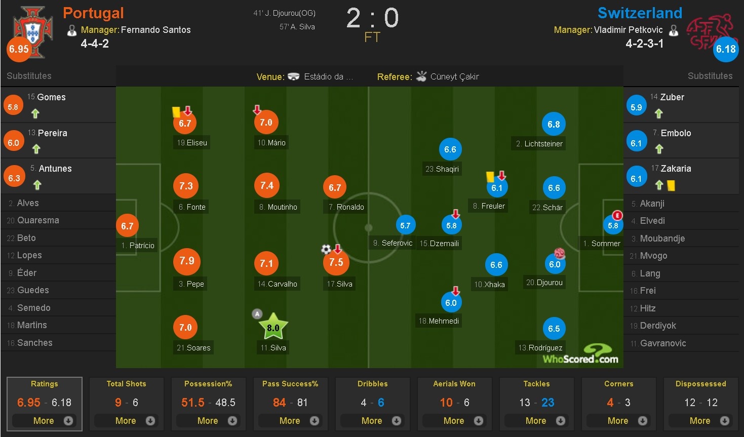 Bồ Đào Nha vào vòng bảng World Cup 2018 ảnh 14 Bo Dao Nha vao vong bang World Cup 2018 anh 14