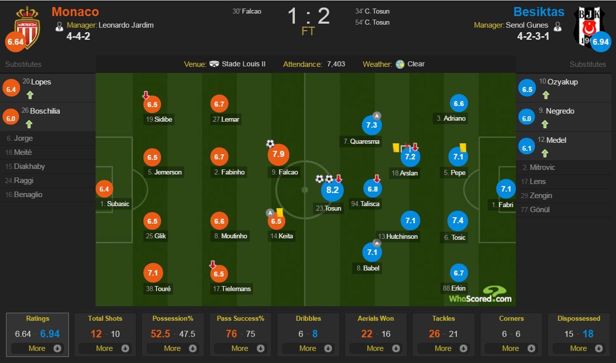 Monaco thua nguoc Besiktas 1-2 anh 11