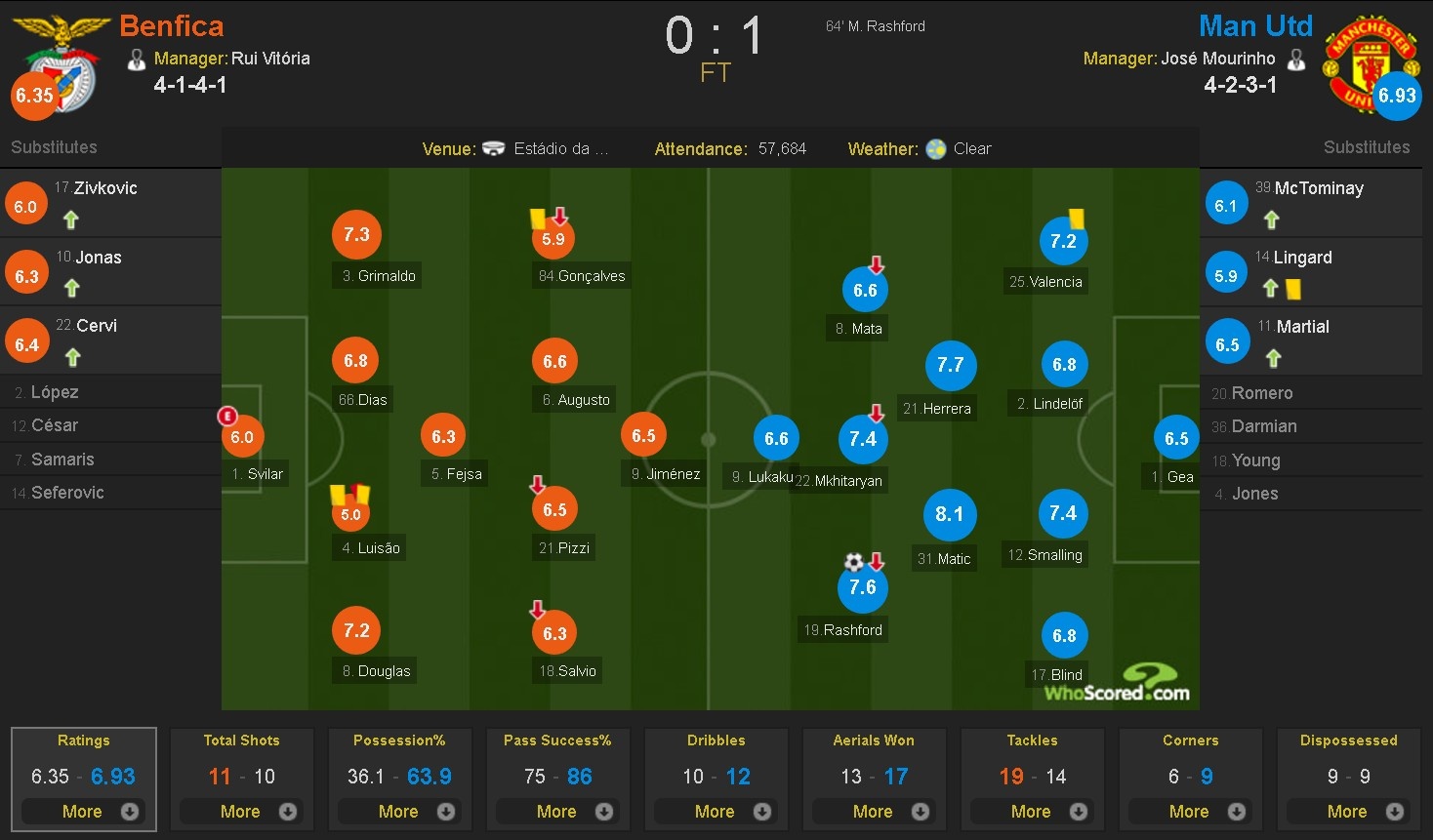 Dàn sao MU động viên thủ môn Benfica ảnh 10 Dan sao MU dong vien thu mon Benfica anh 10