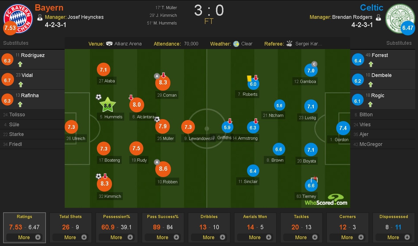 Bayern 3-0 Celtic anh 12