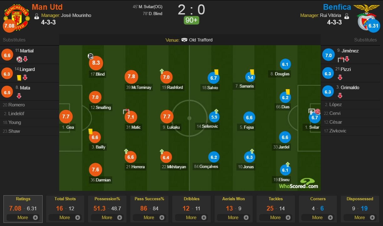 thu mon Benfica sai lam giup MU anh 14