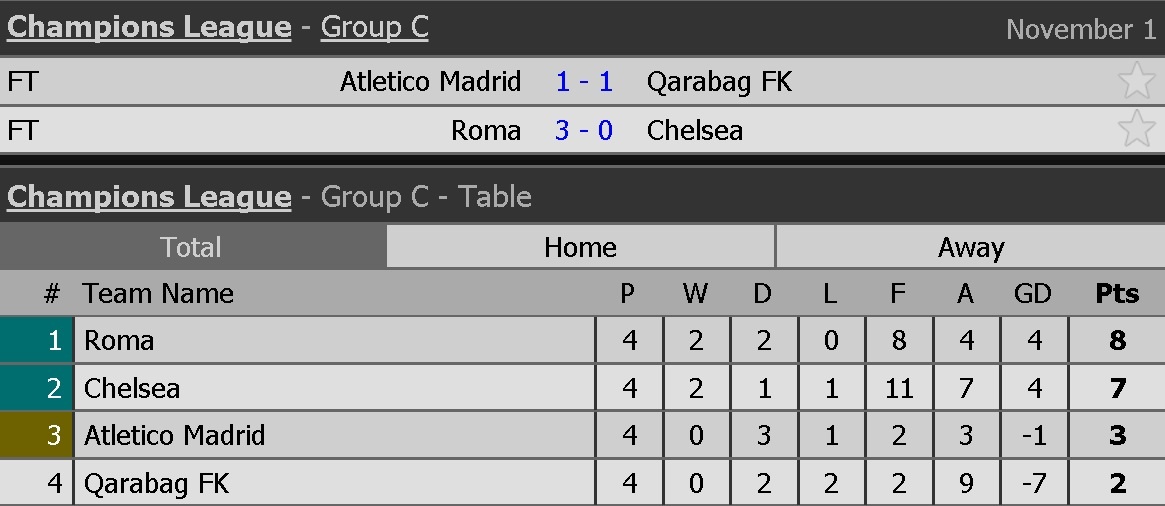 Hang thu Chelsea hoa tro cuoi anh 12