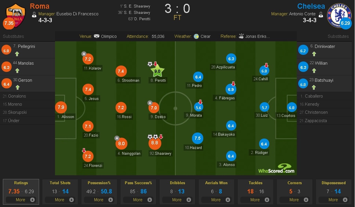 Hang thu Chelsea hoa tro cuoi anh 11