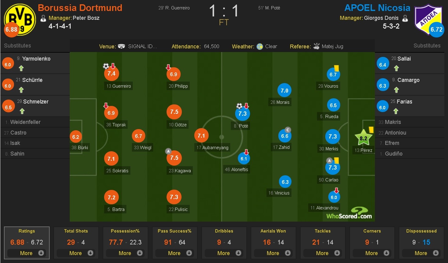 Dortmund 90% bi loai ngay tu vong bang anh 11